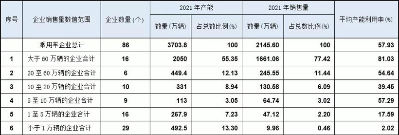 2021年乘用車產(chǎn)能按企業(yè)銷售量的分析（圖片來源：乘聯(lián)會）