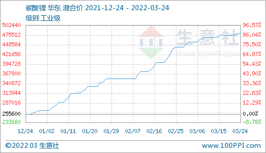 碳酸鋰價格稍有上探 短期或?qū)⒕S穩(wěn)運行