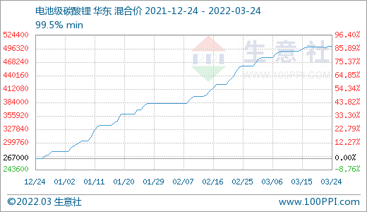 碳酸鋰價格稍有上探 短期或?qū)⒕S穩(wěn)運行