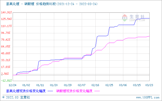 碳酸鋰價格稍有上探 短期或?qū)⒕S穩(wěn)運行