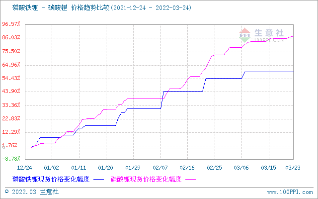 碳酸鋰價格稍有上探 短期或?qū)⒕S穩(wěn)運行