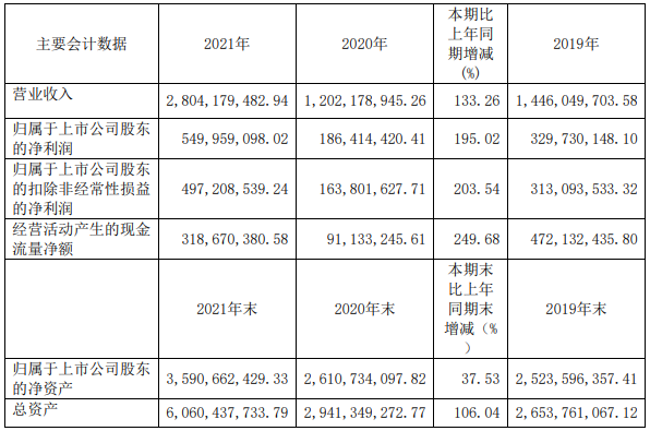 嘉元科技近三年主要會計(jì)數(shù)據(jù)（單位：元）