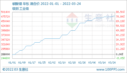 碳酸鋰第一季度漲幅約80% 短期或?qū)⒅節(jié)q維穩(wěn)