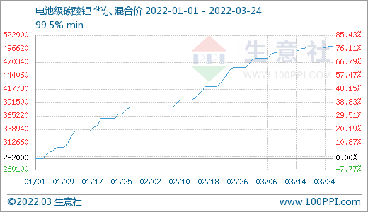 碳酸鋰第一季度漲幅約80% 短期或?qū)⒅節(jié)q維穩(wěn)