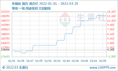 上下游僵持博弈 硅料止?jié)q企穩(wěn)