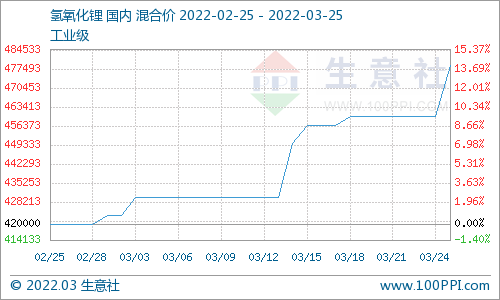 氫氧化鋰市場(chǎng)行情上漲 上游鋰輝石價(jià)格高位