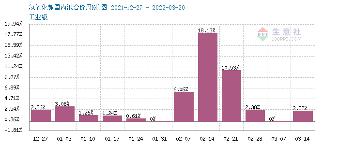 氫氧化鋰市場(chǎng)行情上漲 上游鋰輝石價(jià)格高位