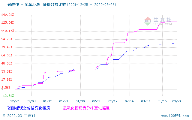 氫氧化鋰市場(chǎng)行情上漲 上游鋰輝石價(jià)格高位