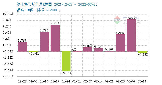 鎳周度漲跌圖