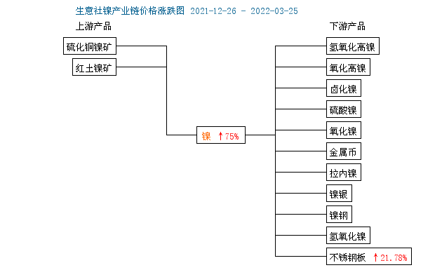 鎳產(chǎn)業(yè)鏈