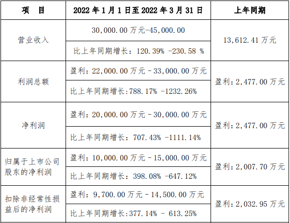 西藏礦業(yè)2022年第一季度業(yè)績預(yù)計情況