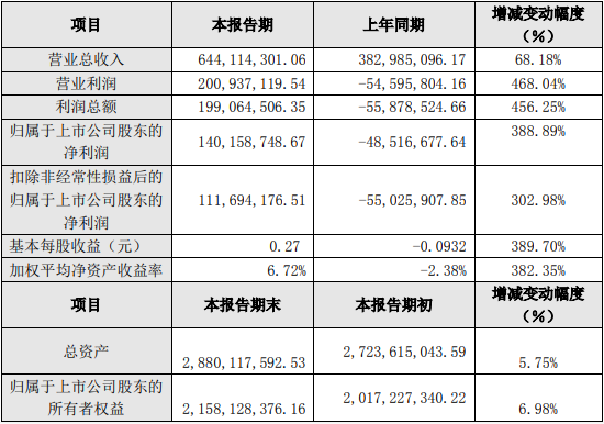 西藏礦業(yè)2021年主要財務(wù)數(shù)據(jù)（單位：元）