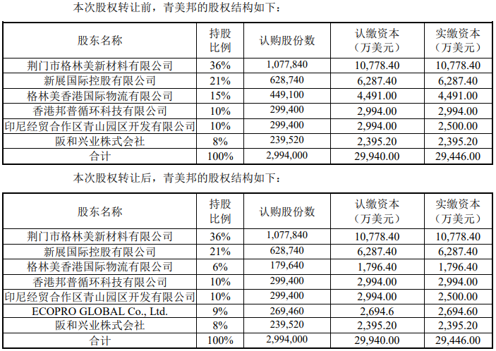 青美邦股權結構