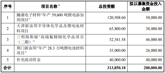 新宙邦本次募集資金用途 單位：萬元