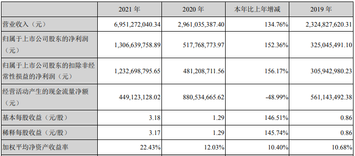 新宙邦2021年主要會(huì)計(jì)數(shù)據(jù)和財(cái)務(wù)指標(biāo) 單位：元