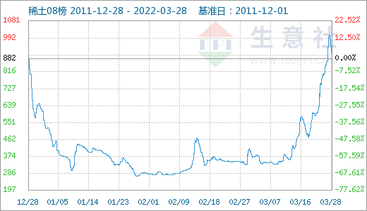 采購不積極 3月稀土市場(chǎng)價(jià)格大幅走低