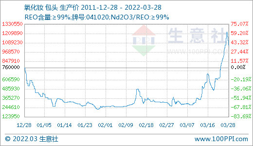 采購不積極 3月稀土市場(chǎng)價(jià)格大幅走低