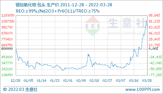 采購不積極 3月稀土市場(chǎng)價(jià)格大幅走低