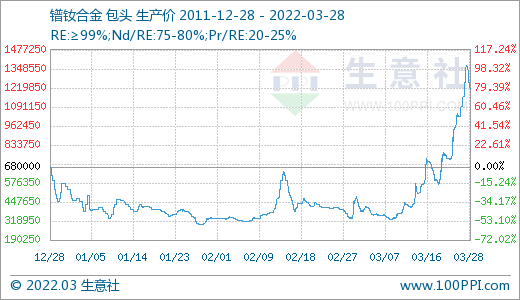 采購不積極 3月稀土市場(chǎng)價(jià)格大幅走低