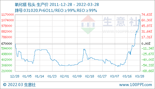 采購不積極 3月稀土市場(chǎng)價(jià)格大幅走低