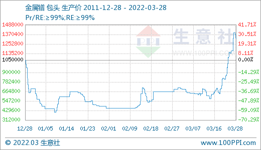 采購不積極 3月稀土市場(chǎng)價(jià)格大幅走低