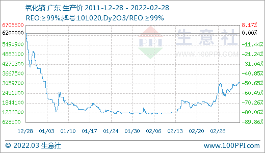 采購不積極 3月稀土市場(chǎng)價(jià)格大幅走低