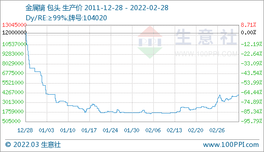 采購不積極 3月稀土市場(chǎng)價(jià)格大幅走低