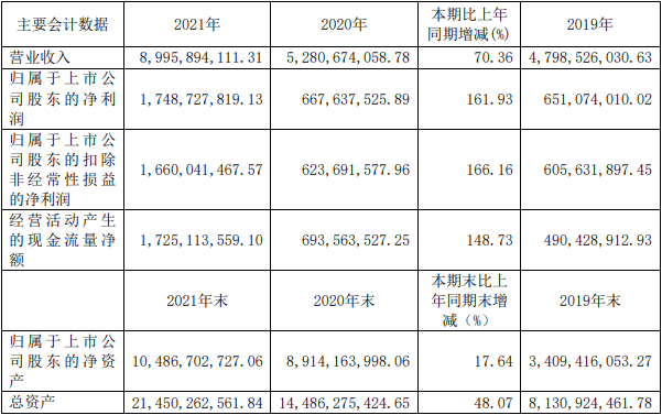 璞泰來(lái)2021年度近三年主要會(huì)計(jì)數(shù)據(jù)和財(cái)務(wù)指標(biāo)（單位：元）