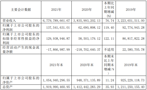 眾源新材2021年主要會(huì)計(jì)數(shù)據(jù)