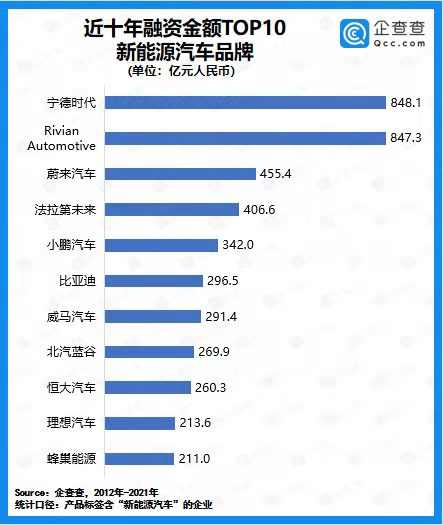 2021年我國(guó)新能源汽車(chē)賽道披露融資總額3639億元