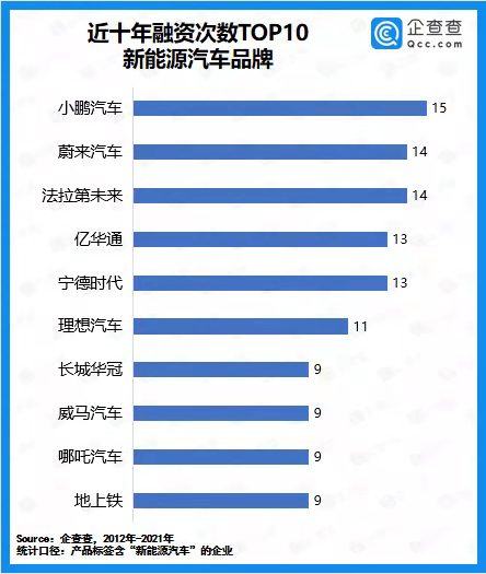 2021年我國(guó)新能源汽車(chē)賽道披露融資總額3639億元