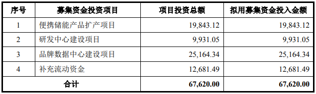 華寶新能募集資金用途 單位：萬(wàn)元