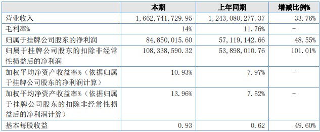 天力鋰能盈利能力（單位：元）