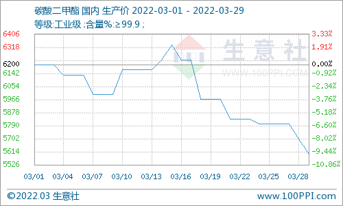 利空打壓 碳酸二甲酯三月跌幅9.68%