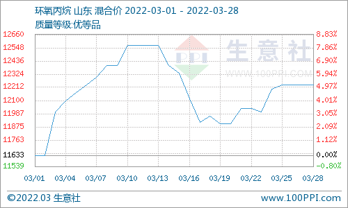 利空打壓 碳酸二甲酯三月跌幅9.68%