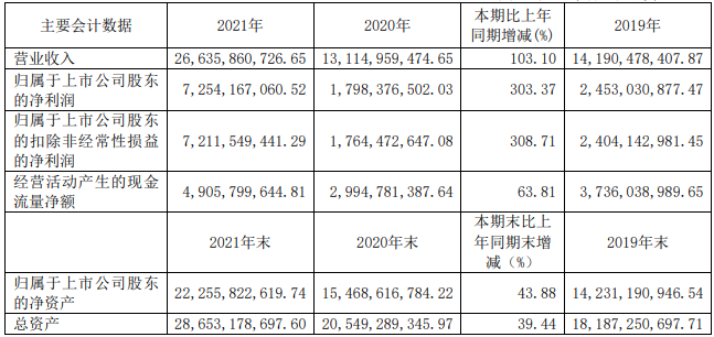 華魯恒升2021年主要會(huì)計(jì)數(shù)據(jù) 單位：元