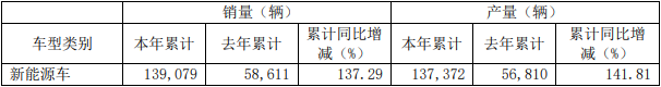 2021年長城汽車新能源汽車產(chǎn)銷量（單位：輛）