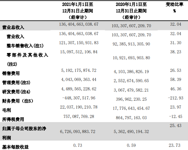 2021年長城汽車主要財務(wù)數(shù)據(jù)（單位：元）