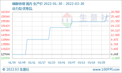 3月份磷酸鐵鋰市場窄幅上行 動力型優(yōu)等品均價16萬元/噸