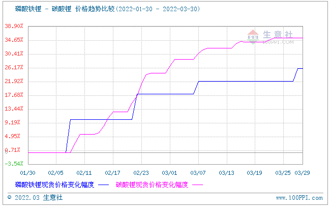 3月份磷酸鐵鋰市場窄幅上行 動力型優(yōu)等品均價16萬元/噸