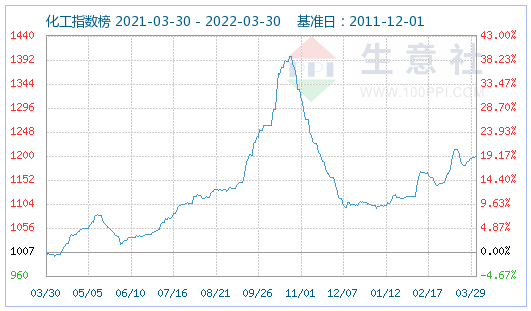 3月份磷酸鐵鋰市場窄幅上行 動力型優(yōu)等品均價16萬元/噸