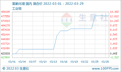 3月氫氧化鋰市場行情上漲 工業(yè)級氫氧化鋰企業(yè)均價(jià)47.87萬元/噸