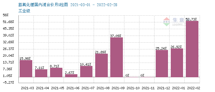 3月氫氧化鋰市場行情上漲 工業(yè)級氫氧化鋰企業(yè)均價(jià)47.87萬元/噸