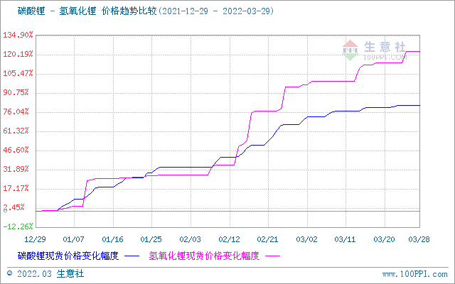 3月氫氧化鋰市場行情上漲 工業(yè)級氫氧化鋰企業(yè)均價(jià)47.87萬元/噸