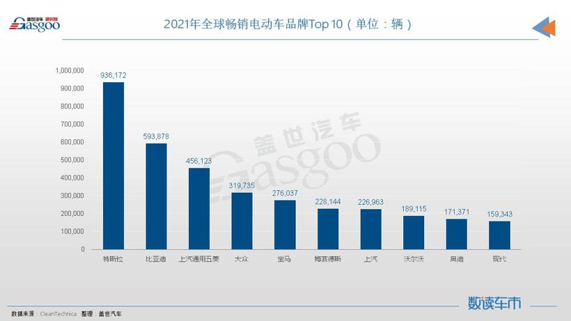 2021年全球暢銷電動車品牌銷量排名前10