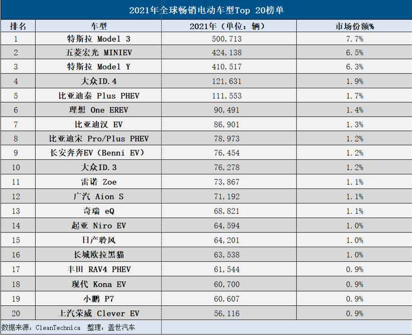 2021年全球暢銷電動車型Top 20