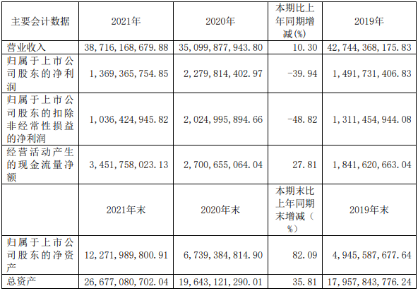 天能股份主要會計(jì)數(shù)據(jù)（單位：元 幣種：人民幣）