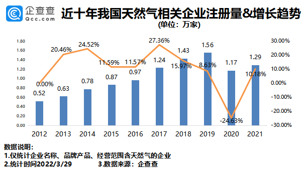 我國目前現(xiàn)存天然氣相關企業(yè)12.36萬家