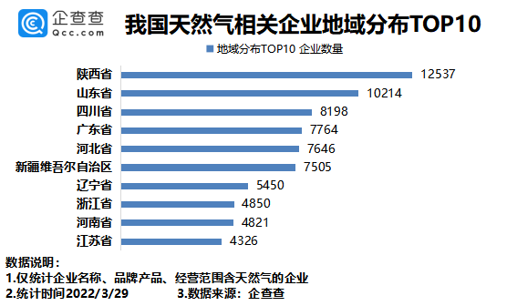 天然氣相關企業(yè)區(qū)域分布：陜西最多，其次是山東