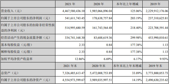 科達(dá)利近三年主要財(cái)務(wù)數(shù)據(jù)和財(cái)務(wù)指標(biāo)（單位：元）